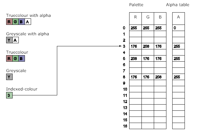 Figure 4.6: Possible PNG image
pixel types