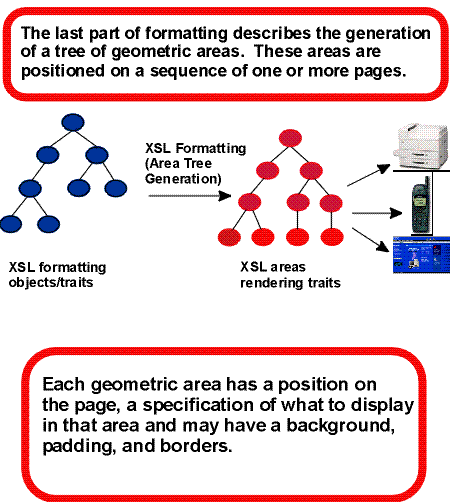 Area tree generation